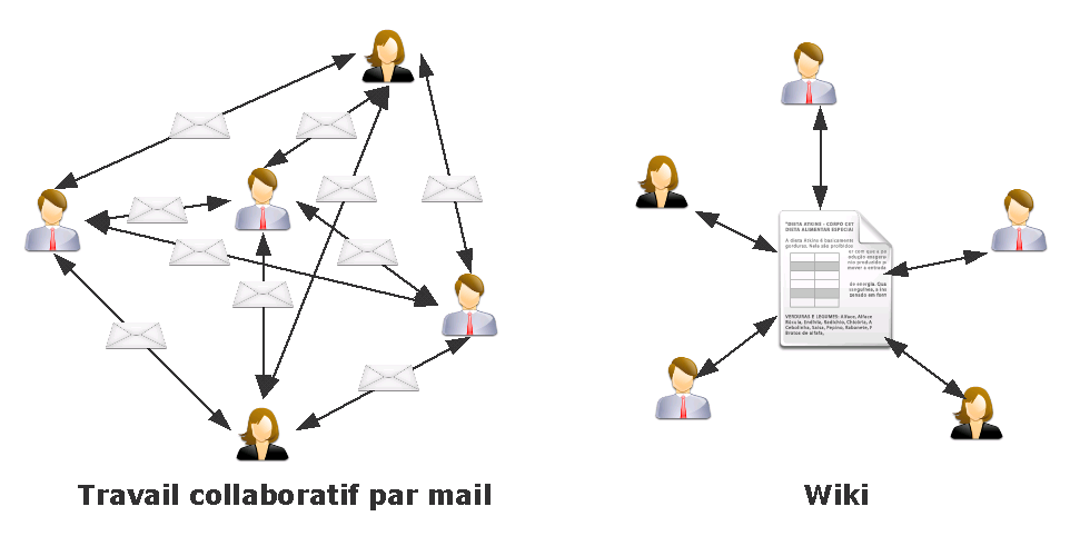 Featured image of post Collaboration 2.0 : le futur de l'entreprise ?