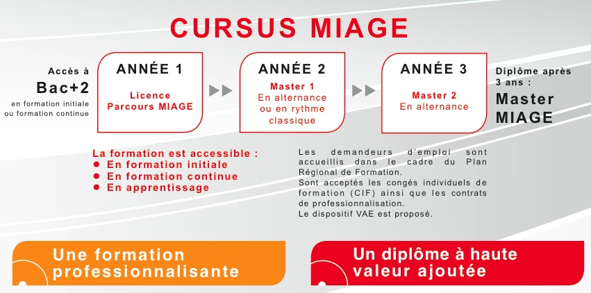 Featured image of post La Plaquette de la Miage d'Aix-Marseille