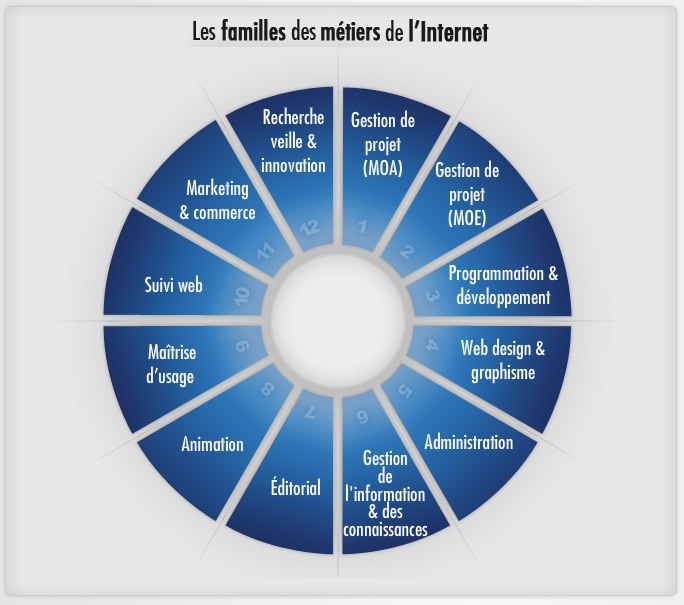 Featured image of post Portails des métiers de l'Internet